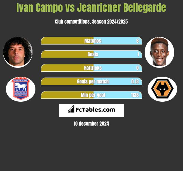 Ivan Campo vs Jeanricner Bellegarde h2h player stats