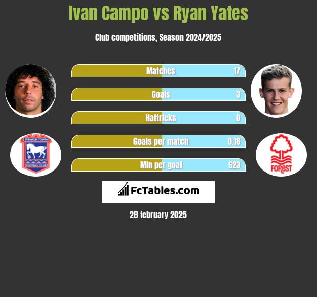 Ivan Campo vs Ryan Yates h2h player stats