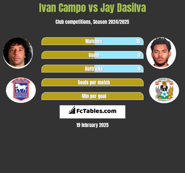 Ivan Campo vs Jay Dasilva h2h player stats