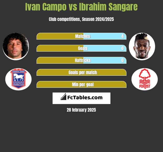 Ivan Campo vs Ibrahim Sangare h2h player stats