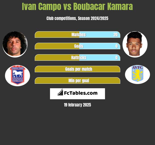 Ivan Campo vs Boubacar Kamara h2h player stats