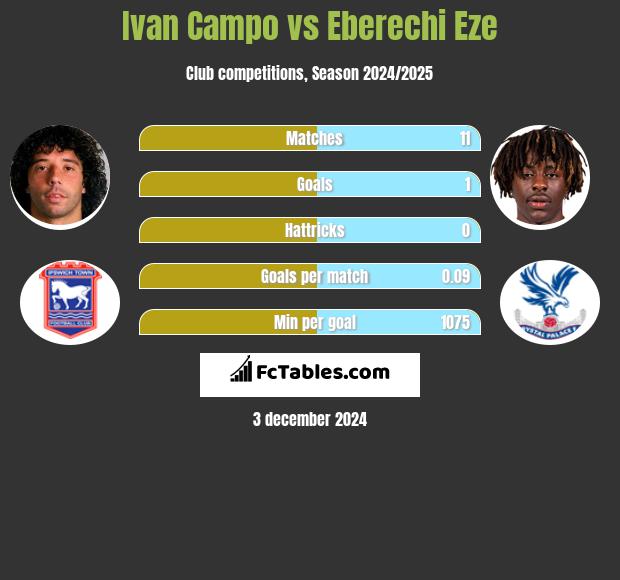 Ivan Campo vs Eberechi Eze h2h player stats