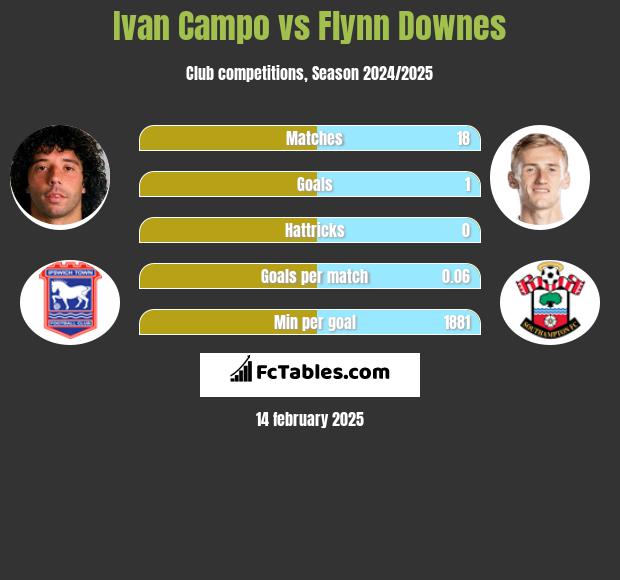 Ivan Campo vs Flynn Downes h2h player stats