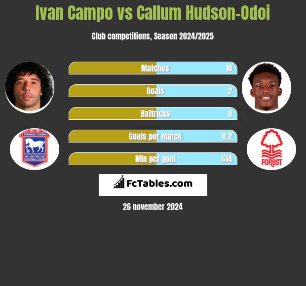 Ivan Campo vs Callum Hudson-Odoi h2h player stats