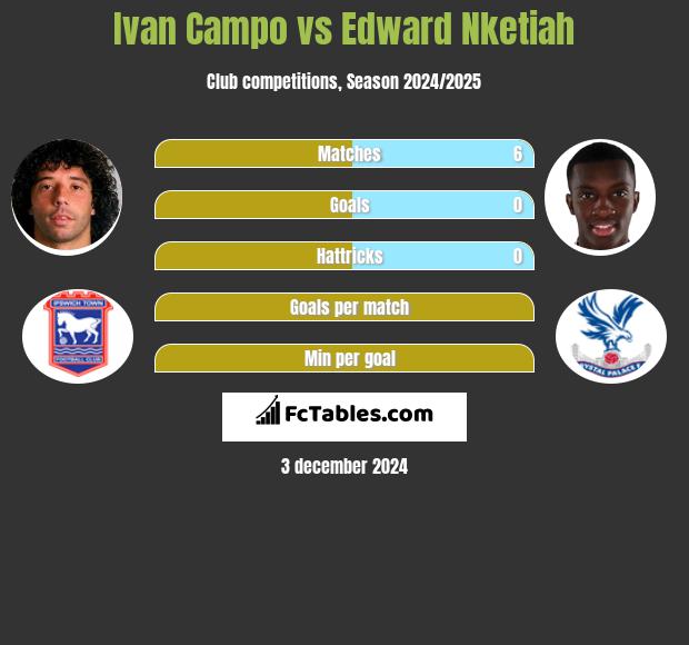 Ivan Campo vs Edward Nketiah h2h player stats