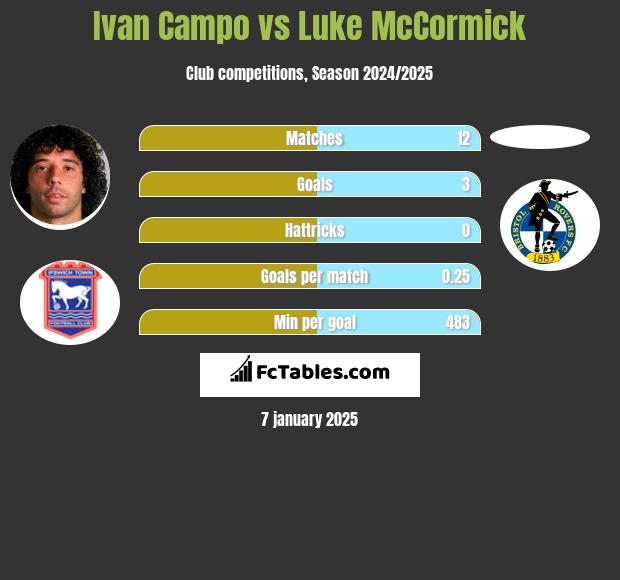 Ivan Campo vs Luke McCormick h2h player stats