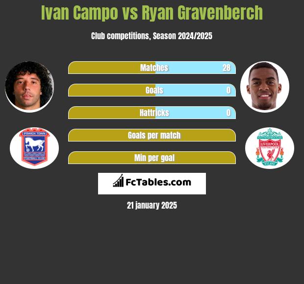 Ivan Campo vs Ryan Gravenberch h2h player stats