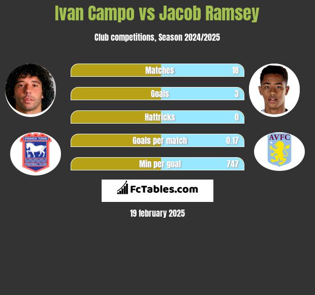 Ivan Campo vs Jacob Ramsey h2h player stats