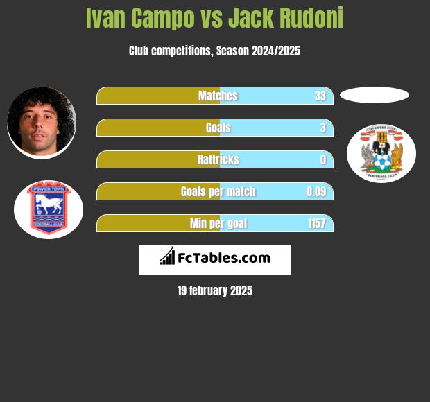 Ivan Campo vs Jack Rudoni h2h player stats