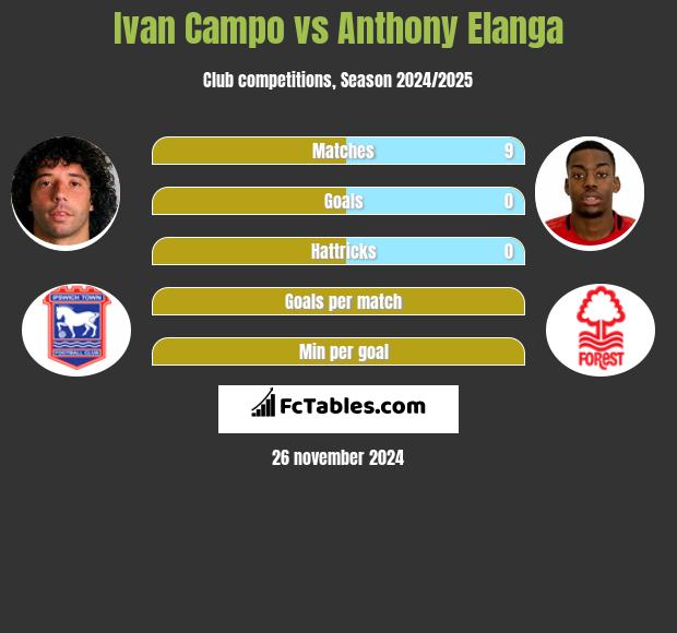 Ivan Campo vs Anthony Elanga h2h player stats