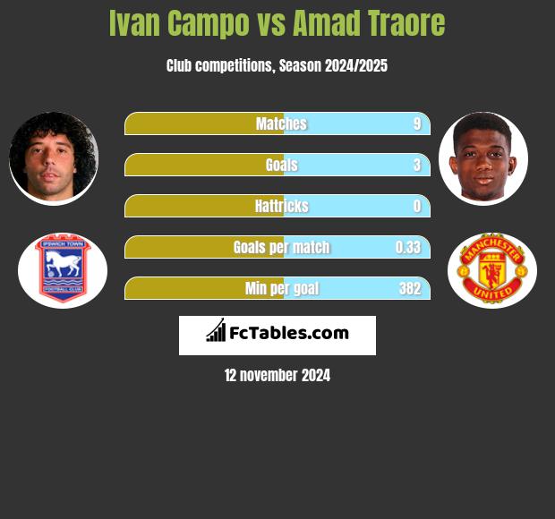 Ivan Campo vs Amad Traore h2h player stats