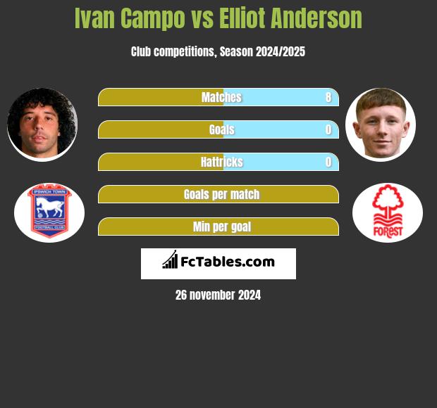 Ivan Campo vs Elliot Anderson h2h player stats