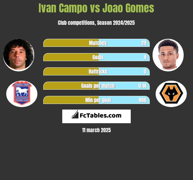 Ivan Campo vs Joao Gomes h2h player stats