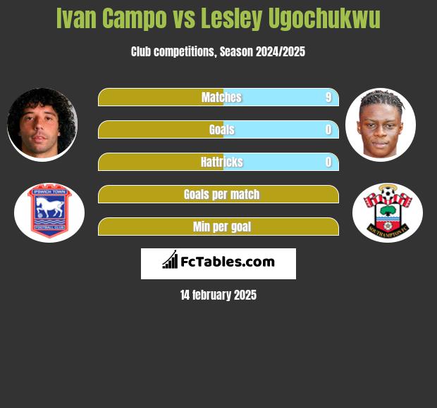 Ivan Campo vs Lesley Ugochukwu h2h player stats