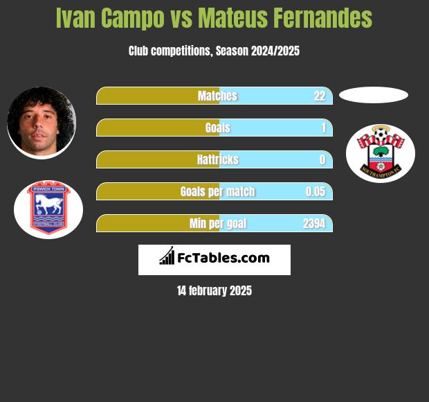 Ivan Campo vs Mateus Fernandes h2h player stats