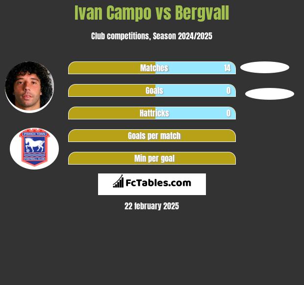 Ivan Campo vs Bergvall h2h player stats