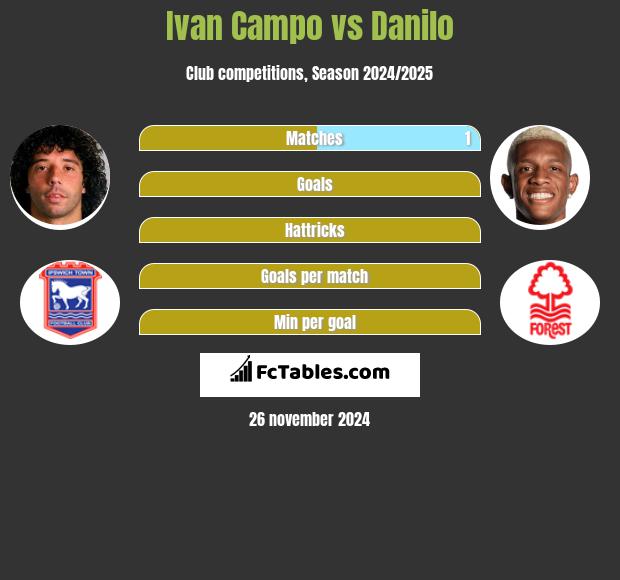 Ivan Campo vs Danilo h2h player stats