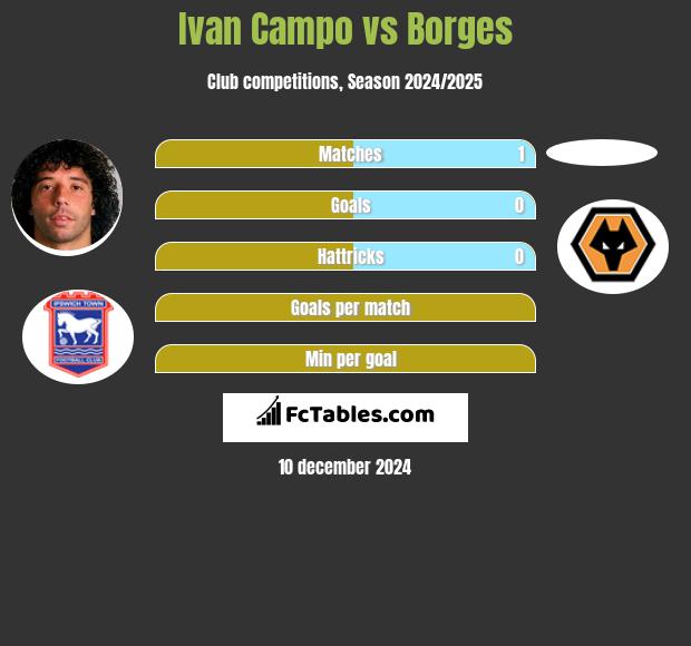 Ivan Campo vs Borges h2h player stats