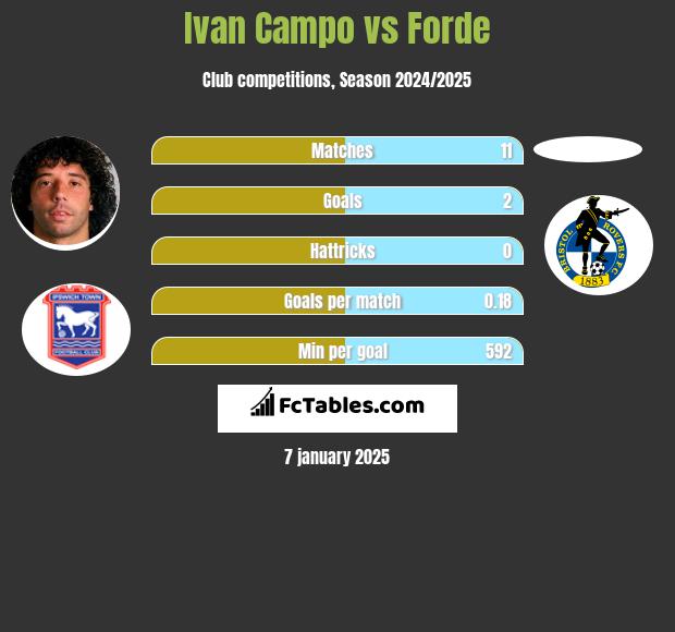 Ivan Campo vs Forde h2h player stats