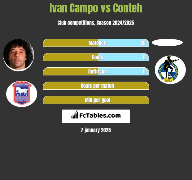 Ivan Campo vs Conteh h2h player stats