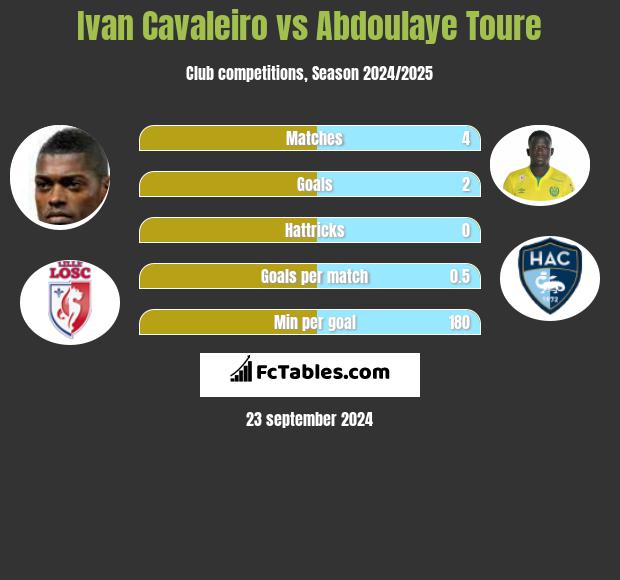 Ivan Cavaleiro vs Abdoulaye Toure h2h player stats