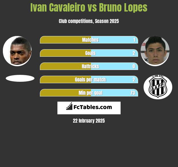 Ivan Cavaleiro vs Bruno Lopes h2h player stats