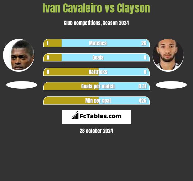 Ivan Cavaleiro vs Clayson h2h player stats