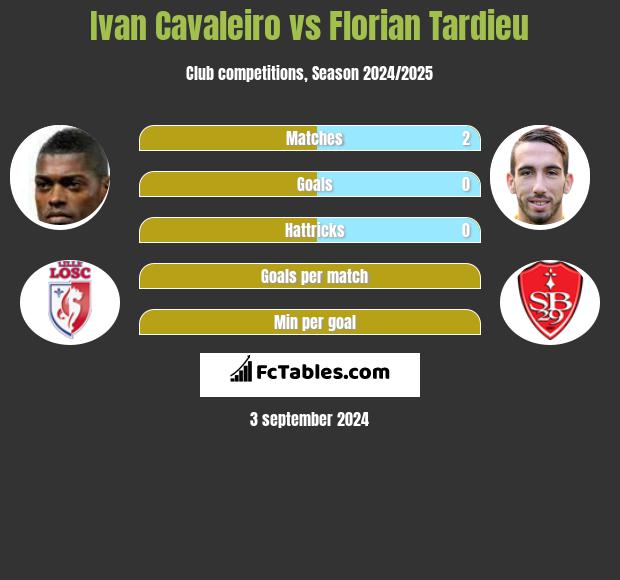 Ivan Cavaleiro vs Florian Tardieu h2h player stats