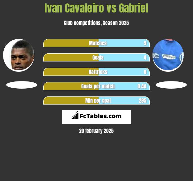 Ivan Cavaleiro vs Gabriel h2h player stats