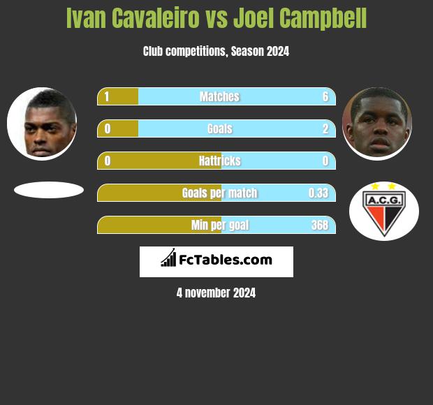 Ivan Cavaleiro vs Joel Campbell h2h player stats