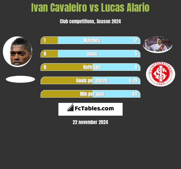 Ivan Cavaleiro vs Lucas Alario h2h player stats