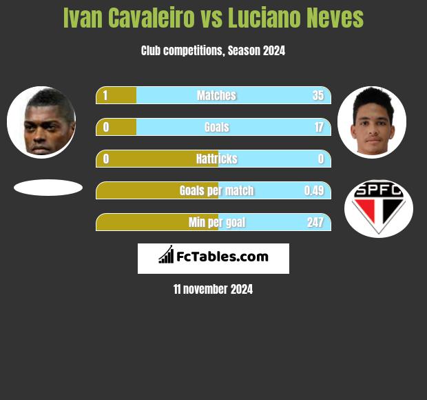 Ivan Cavaleiro vs Luciano Neves h2h player stats