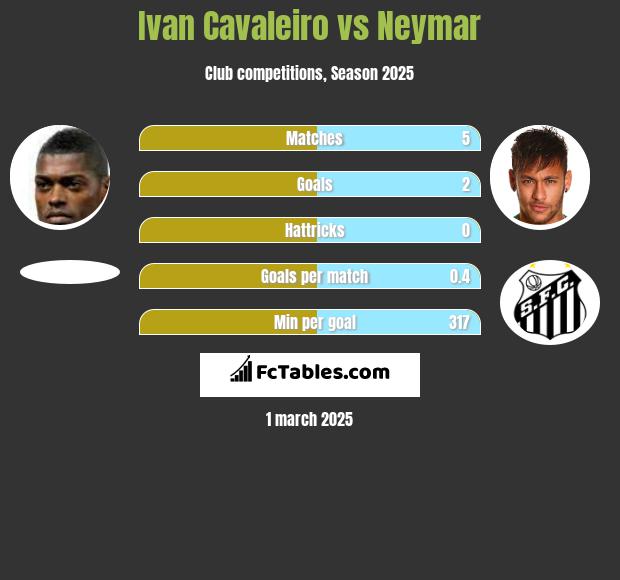 Ivan Cavaleiro vs Neymar h2h player stats