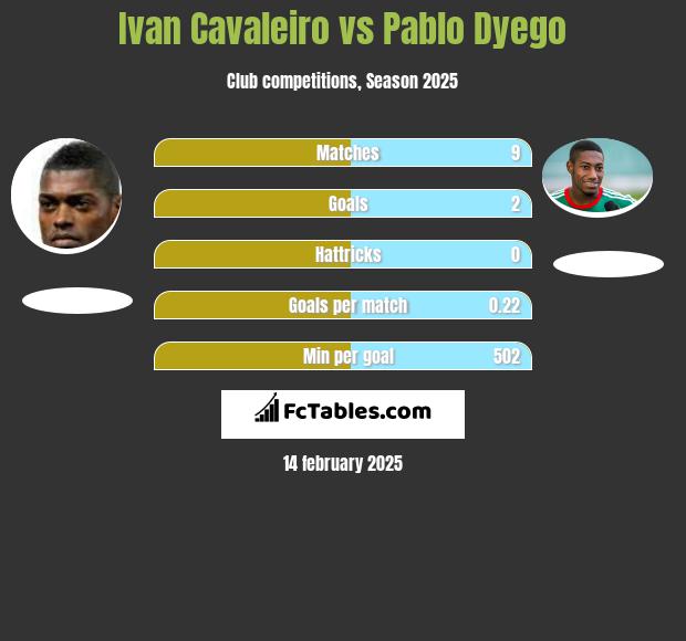 Ivan Cavaleiro vs Pablo Dyego h2h player stats