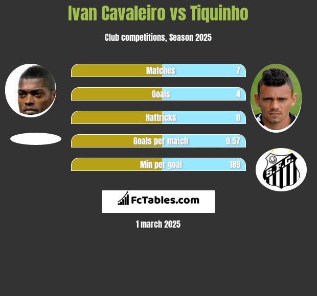 Ivan Cavaleiro vs Tiquinho h2h player stats