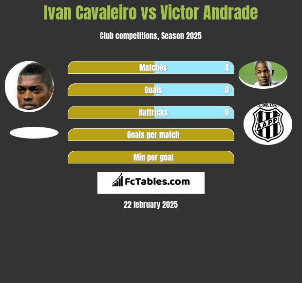 Ivan Cavaleiro vs Victor Andrade h2h player stats