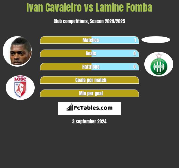 Ivan Cavaleiro vs Lamine Fomba h2h player stats