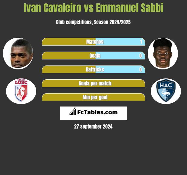 Ivan Cavaleiro vs Emmanuel Sabbi h2h player stats