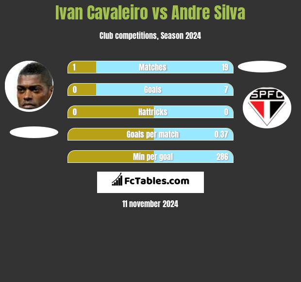 Ivan Cavaleiro vs Andre Silva h2h player stats