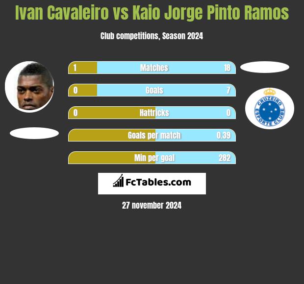 Ivan Cavaleiro vs Kaio Jorge Pinto Ramos h2h player stats