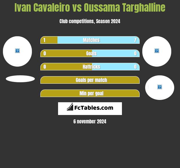 Ivan Cavaleiro vs Oussama Targhalline h2h player stats