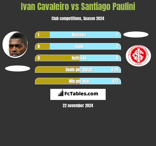 Ivan Cavaleiro vs Santiago Paulini h2h player stats