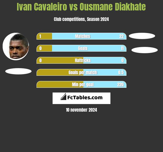 Ivan Cavaleiro vs Ousmane Diakhate h2h player stats