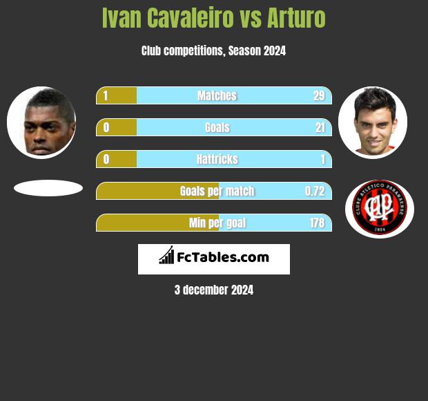 Ivan Cavaleiro vs Arturo h2h player stats