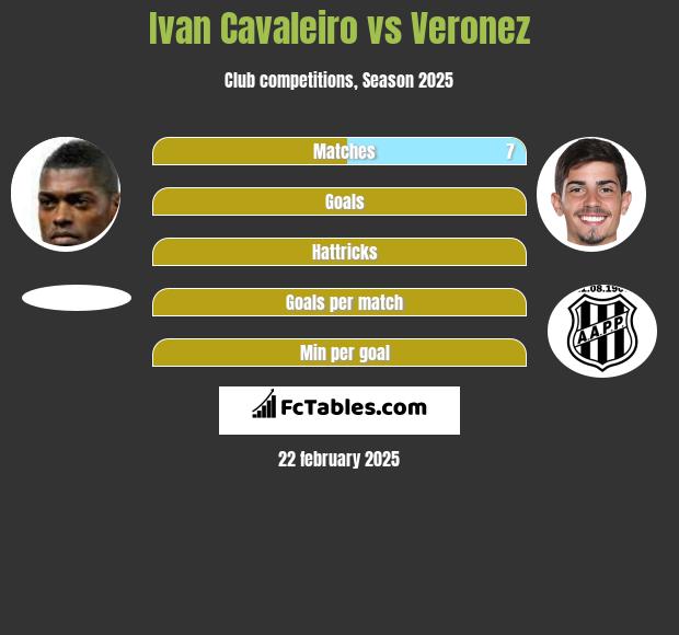 Ivan Cavaleiro vs Veronez h2h player stats