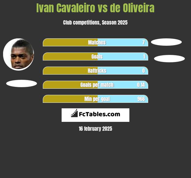 Ivan Cavaleiro vs de Oliveira h2h player stats