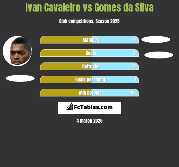 Ivan Cavaleiro vs Gomes da Silva h2h player stats