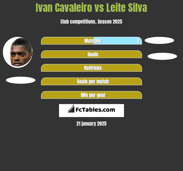 Ivan Cavaleiro vs Leite Silva h2h player stats