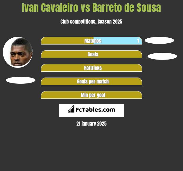 Ivan Cavaleiro vs Barreto de Sousa h2h player stats