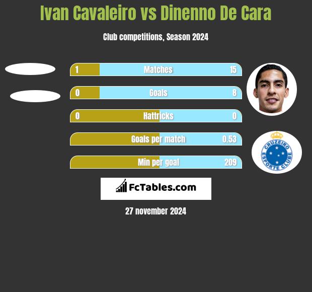 Ivan Cavaleiro vs Dinenno De Cara h2h player stats